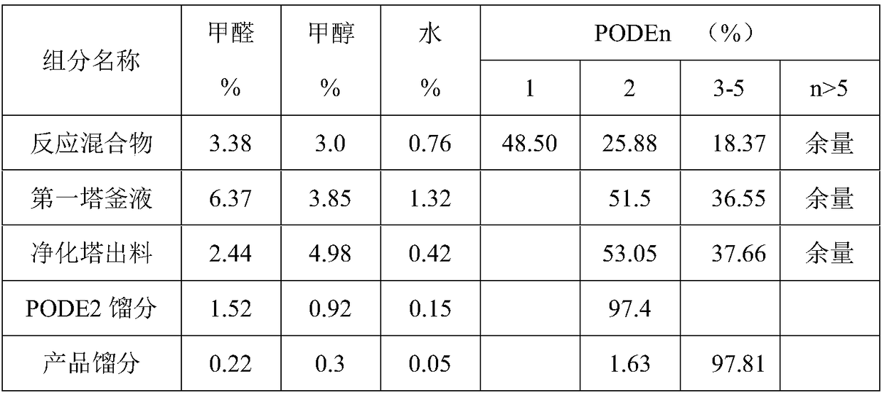 Purification method for polyformaldehyde dimethyl ether