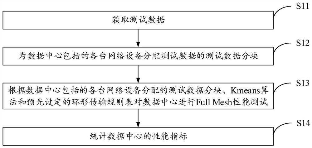 Full Mesh performance testing method and device based on data center