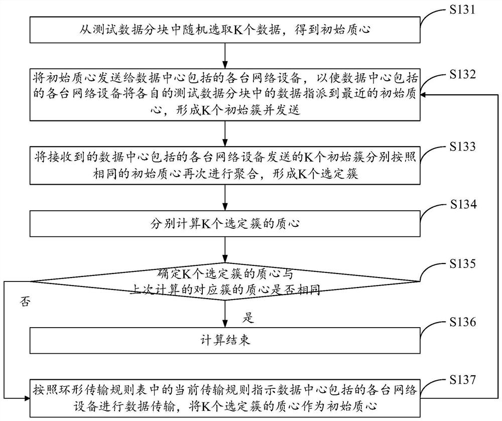 Full Mesh performance testing method and device based on data center