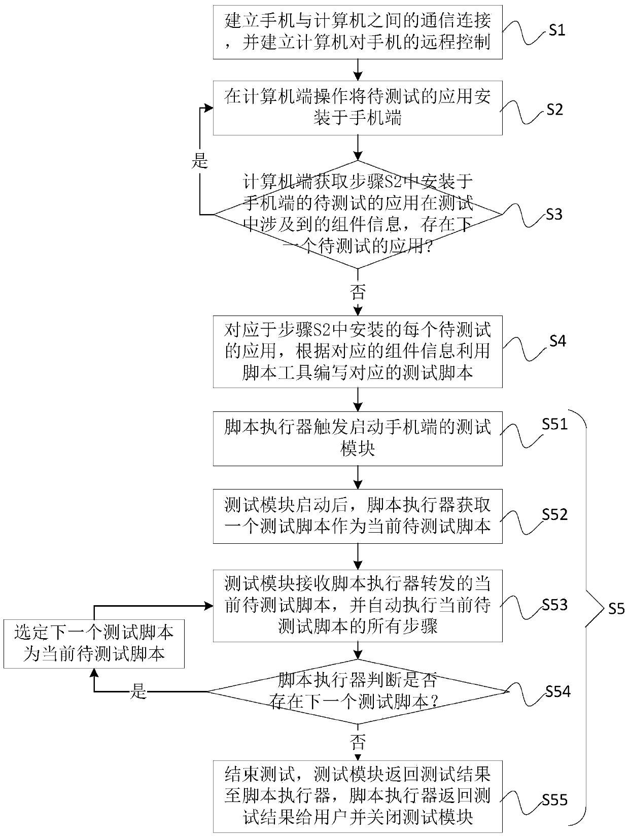 Method and system for automatically testing mobile phone applications
