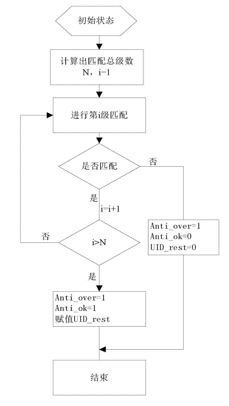Anti-collision circuit of RFID (Radio Frequency Identification Device)tag and realizing method thereof