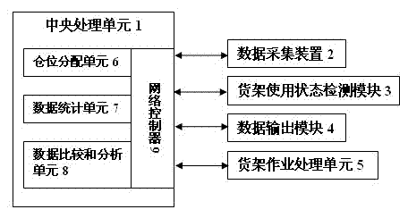 Automatic goods classifying and grounding computer management system