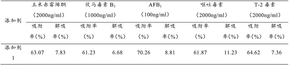 Anti-mycotoxin feed additive for pigs as well as preparation method and application of anti-mycotoxin feed additive
