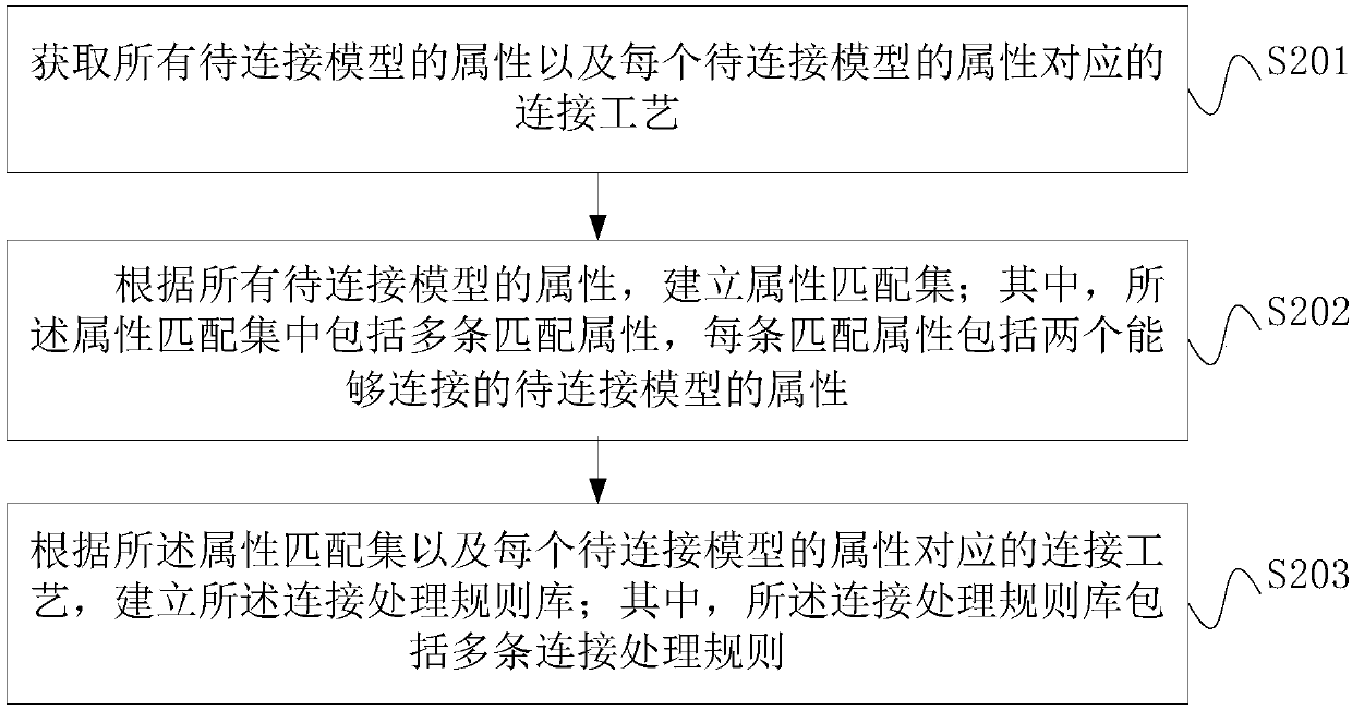 Model connection processing method and device, computer equipment and readable storage medium