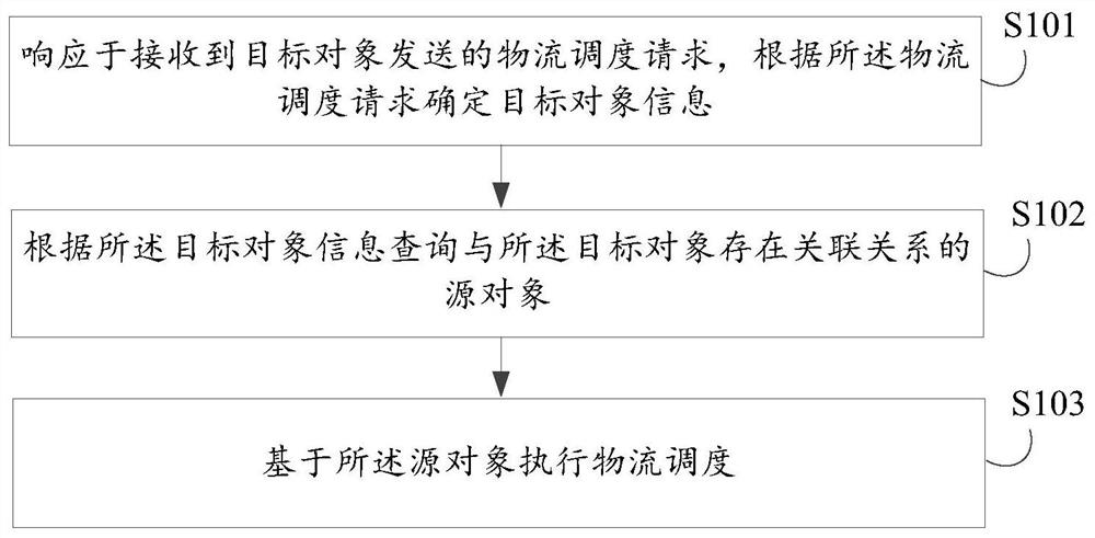 Logistics scheduling method and device, electronic equipment, storage medium and program product