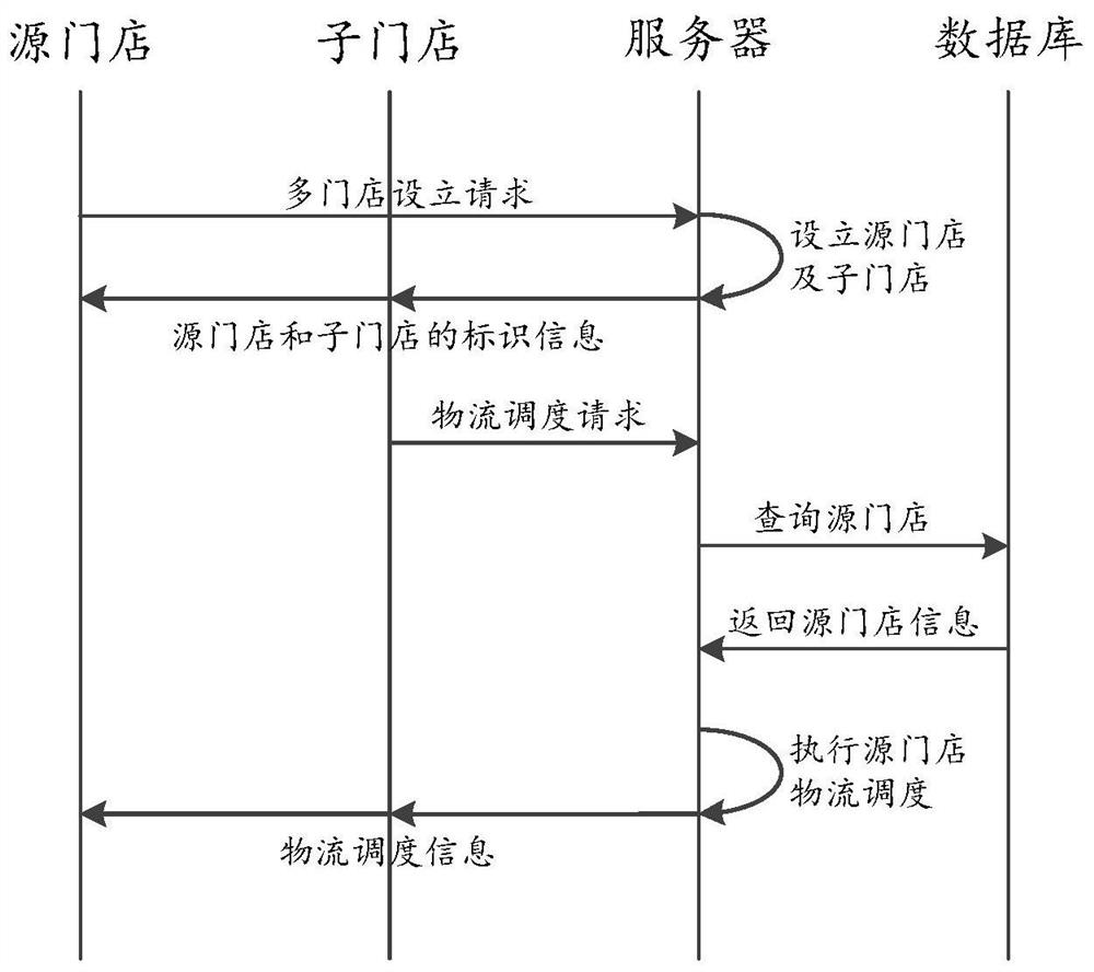 Logistics scheduling method and device, electronic equipment, storage medium and program product