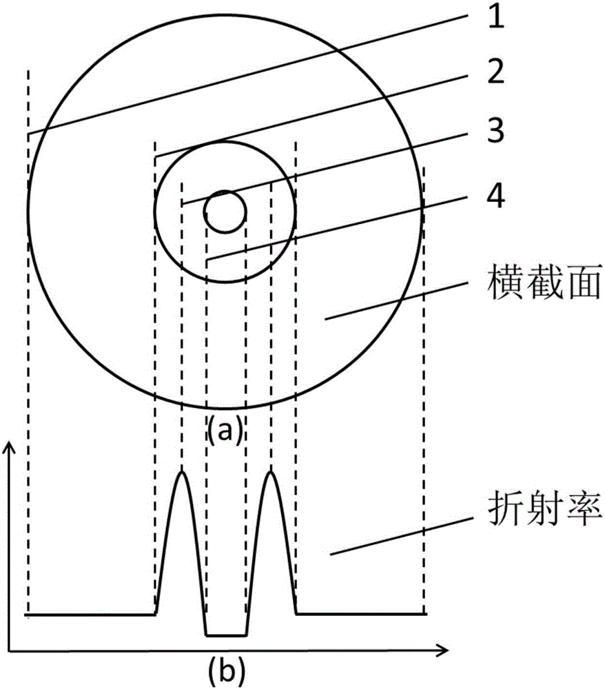 Graded index fiber based on ring-structure fiber core