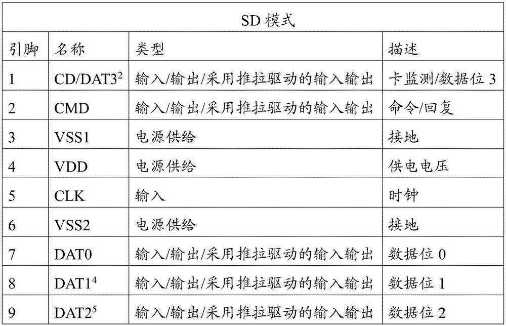 Electronic device capable of multiplexing SD interface and USB interface and method