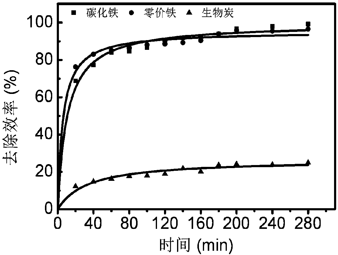 Preparation method of high stability bio-carbon based iron carbide for degrading dyes