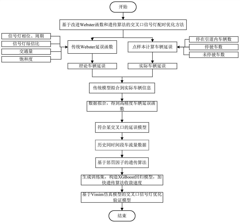 Optimization method of signal light timing at intersection based on improved webster function and genetic algorithm