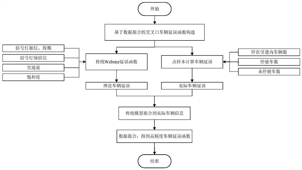 Optimization method of signal light timing at intersection based on improved webster function and genetic algorithm