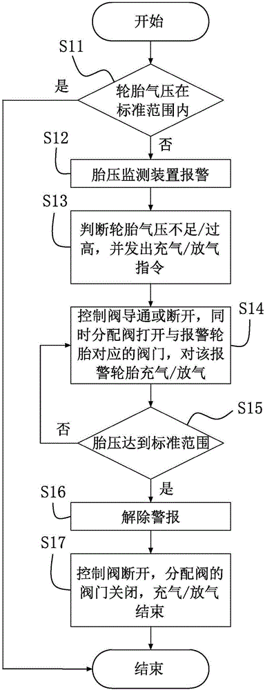 Automatic inflation and deflation system and method for vehicle tires