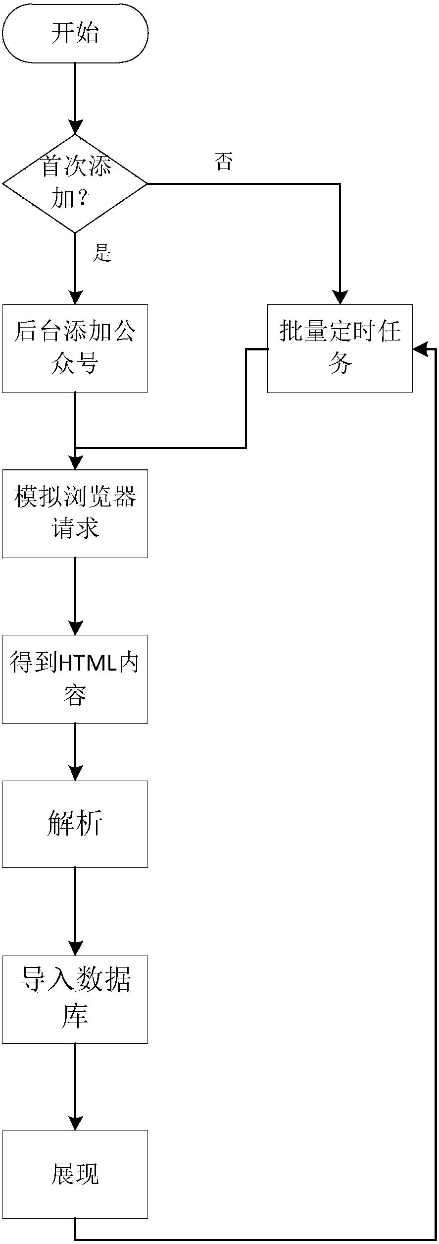 Wechat matrix management method based on PC terminal