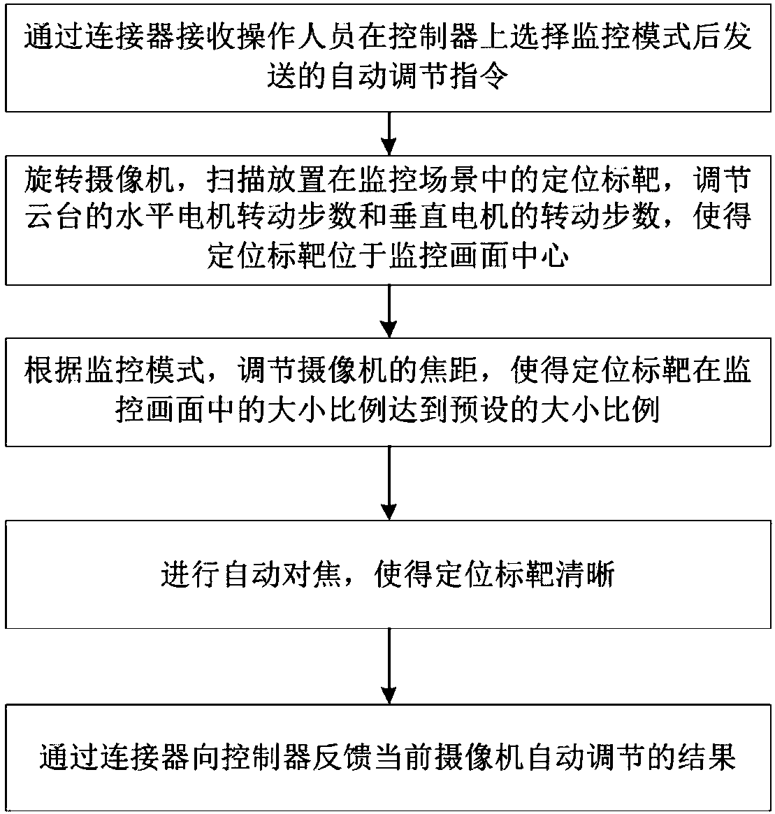 Method and device for automatically adjusting monitoring scene of camera