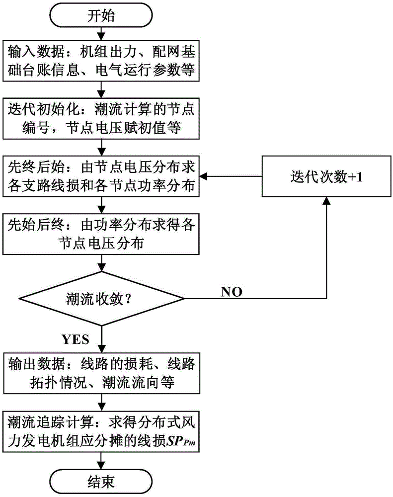 Distributed wind power generation grid-connected posterior probability line loss allocation method considering wind speed intensity