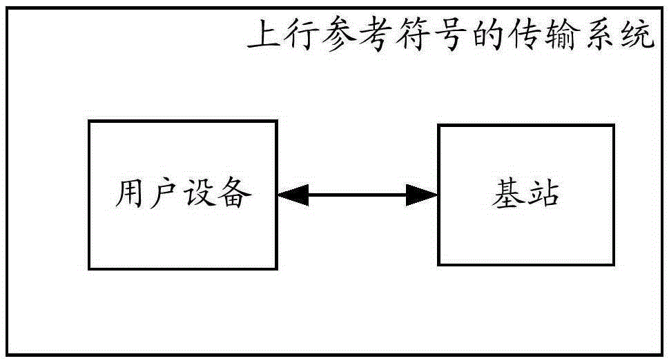 Uplink reference symbol transmission method, system and user equipment