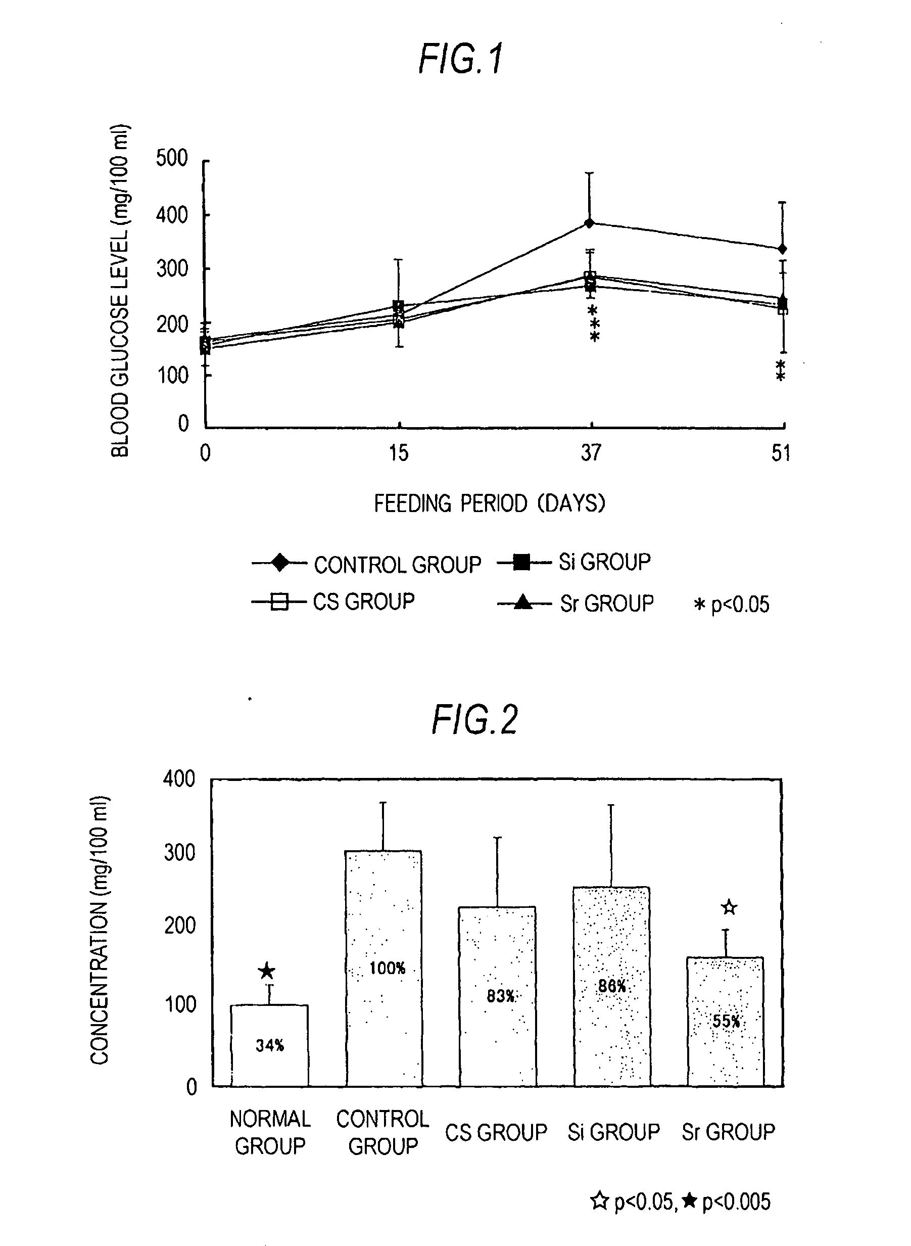 Agent for prevention or treatment of blood glucose level elevation