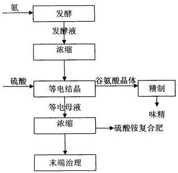 Method for preparing sodium glutamate by using glutamic acid fermentation broth.