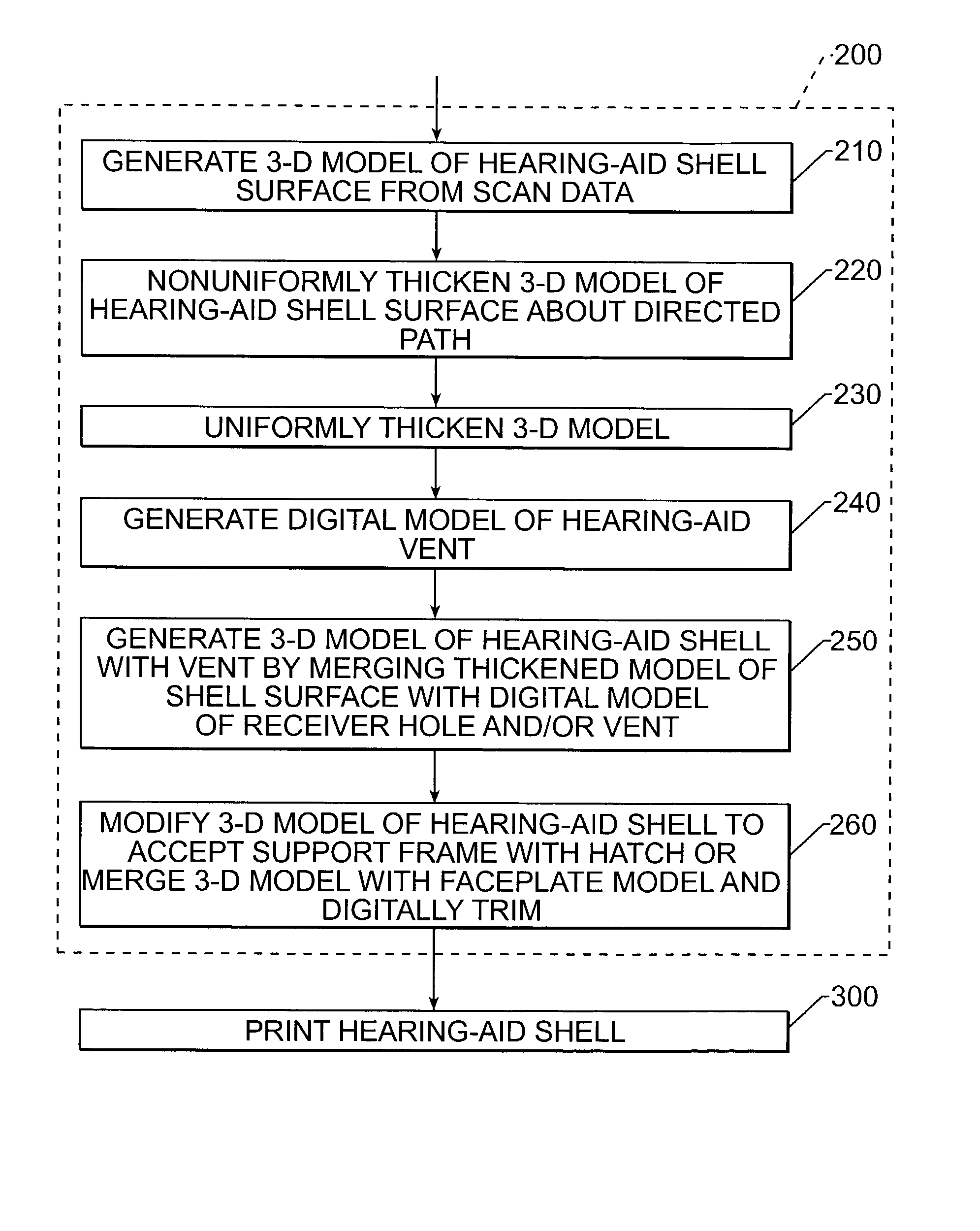 Manufacturing methods and systems for rapid production of hearing-aid shells