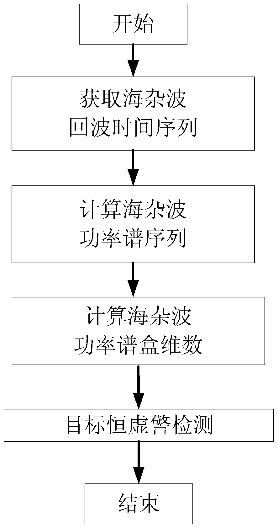 A Maritime Target Detection Method Based on Power Spectrum Box Dimension