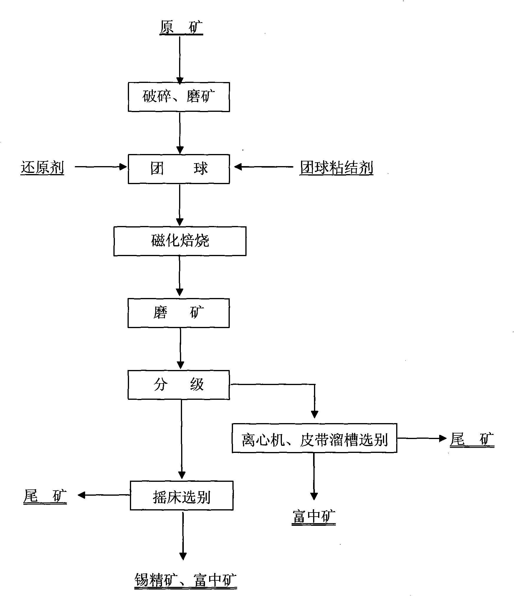 Combined process flow processing method of high-iron low-tin oxidized ore