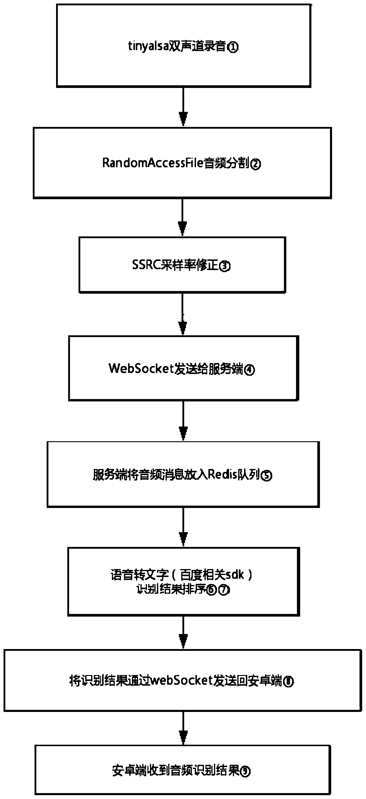 Session process recording system and method