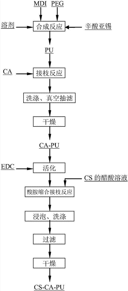 A kind of citric acid and chitosan modified biocompatible polyurethane and preparation method thereof
