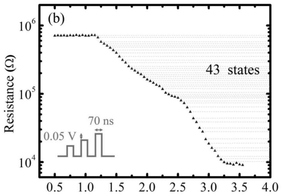 O-TI-SB-TE-based synaptic biomimetic devices for use in artificial neural networks