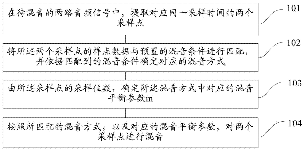 Sound mixing method and device of audio signal