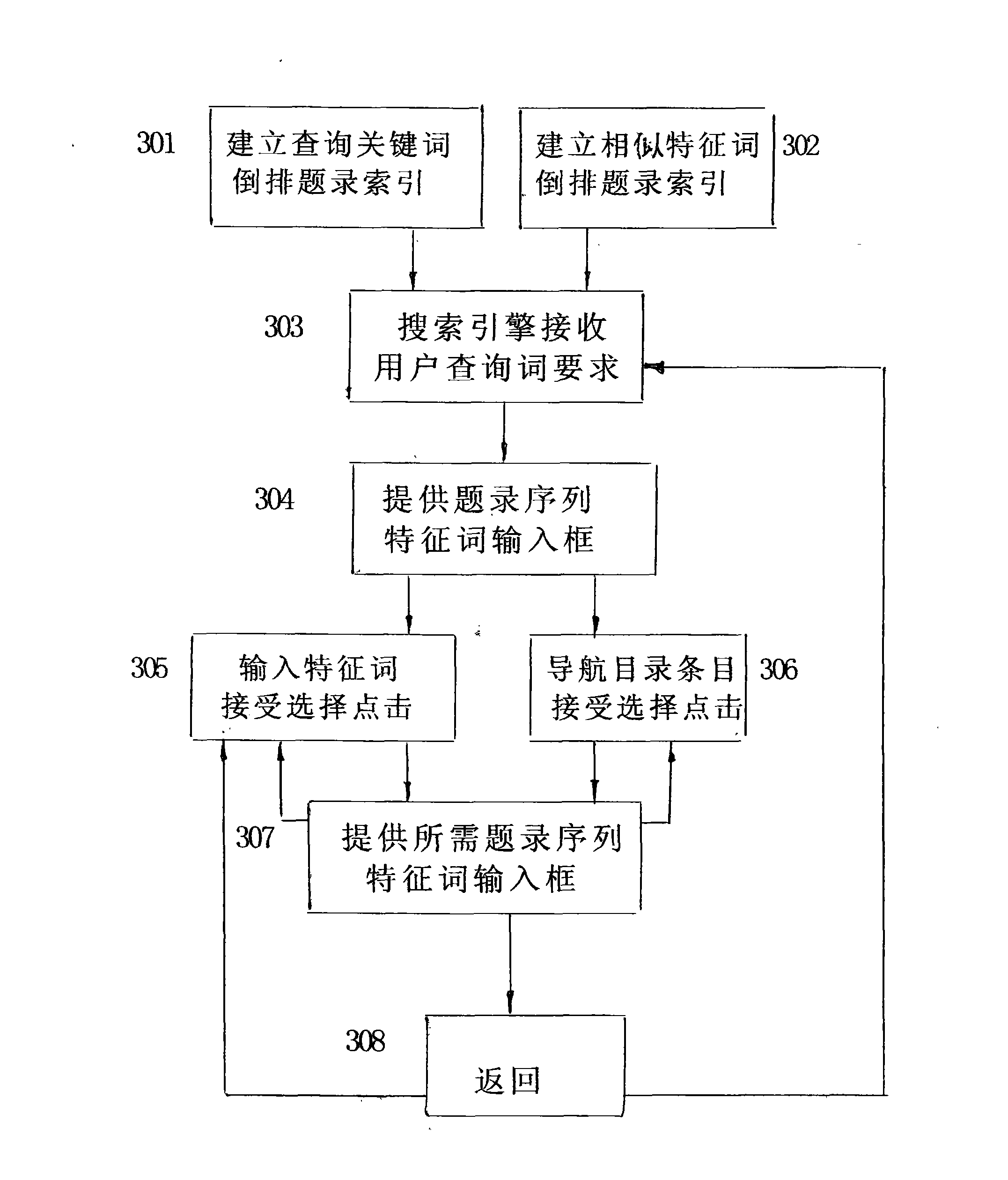 Processing method for inputting additional search requirements into search engines