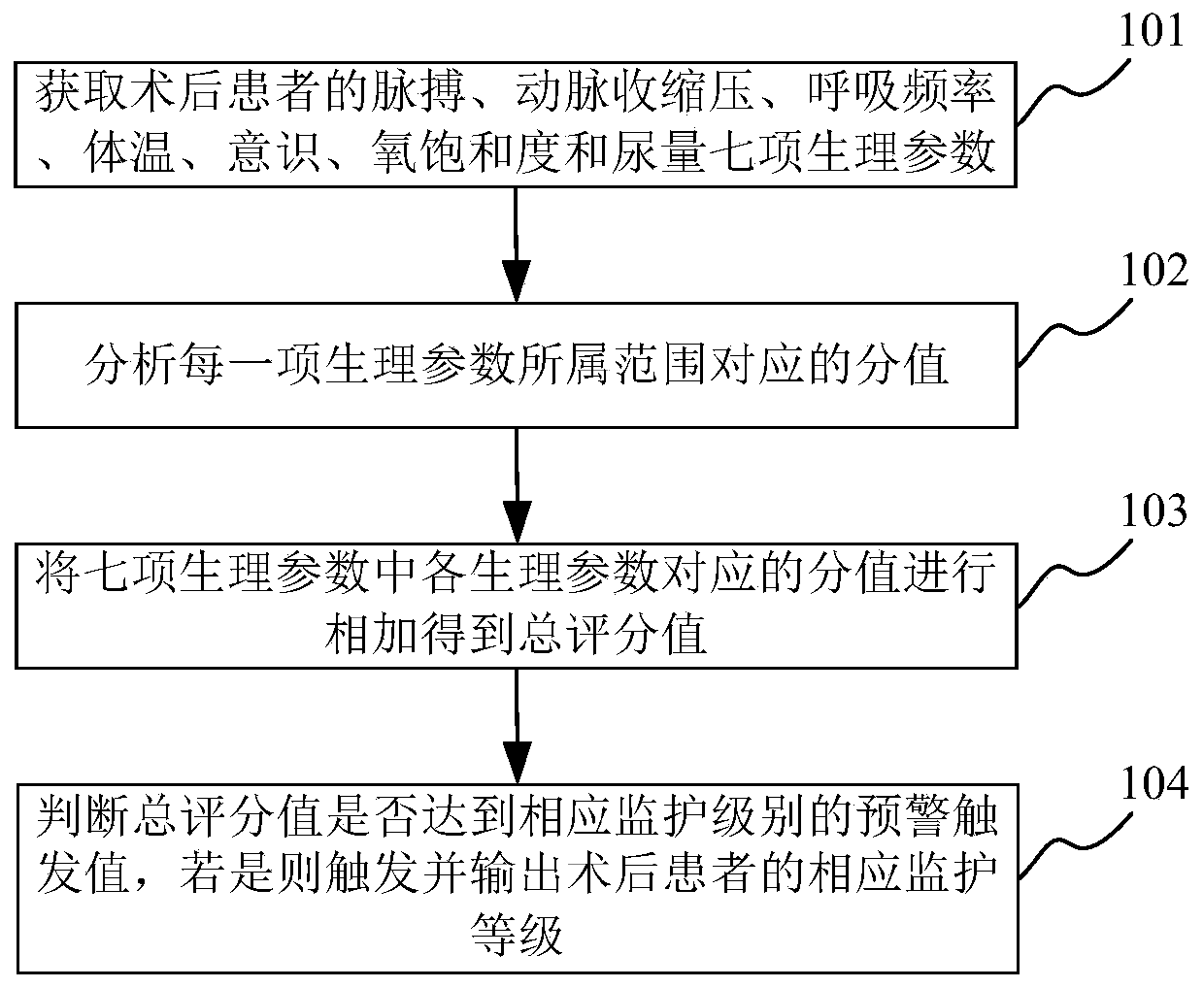 Postoperative patient condition early-warning and monitoring method and system