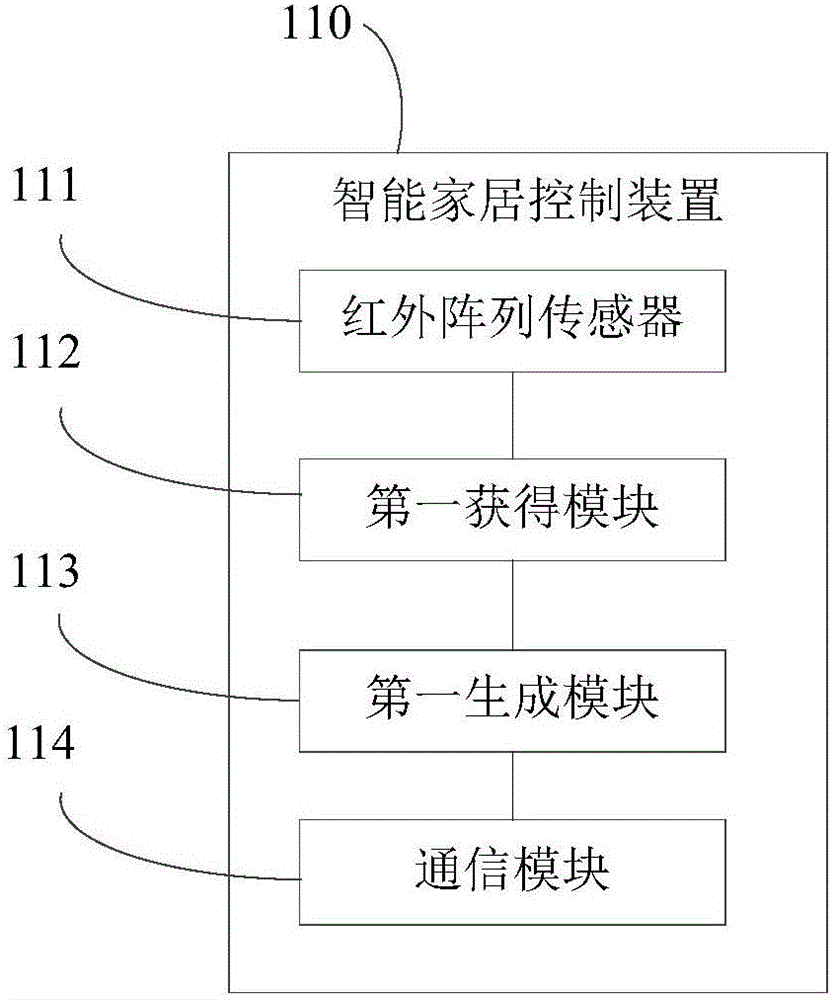 Smart home control method and device and smart home system