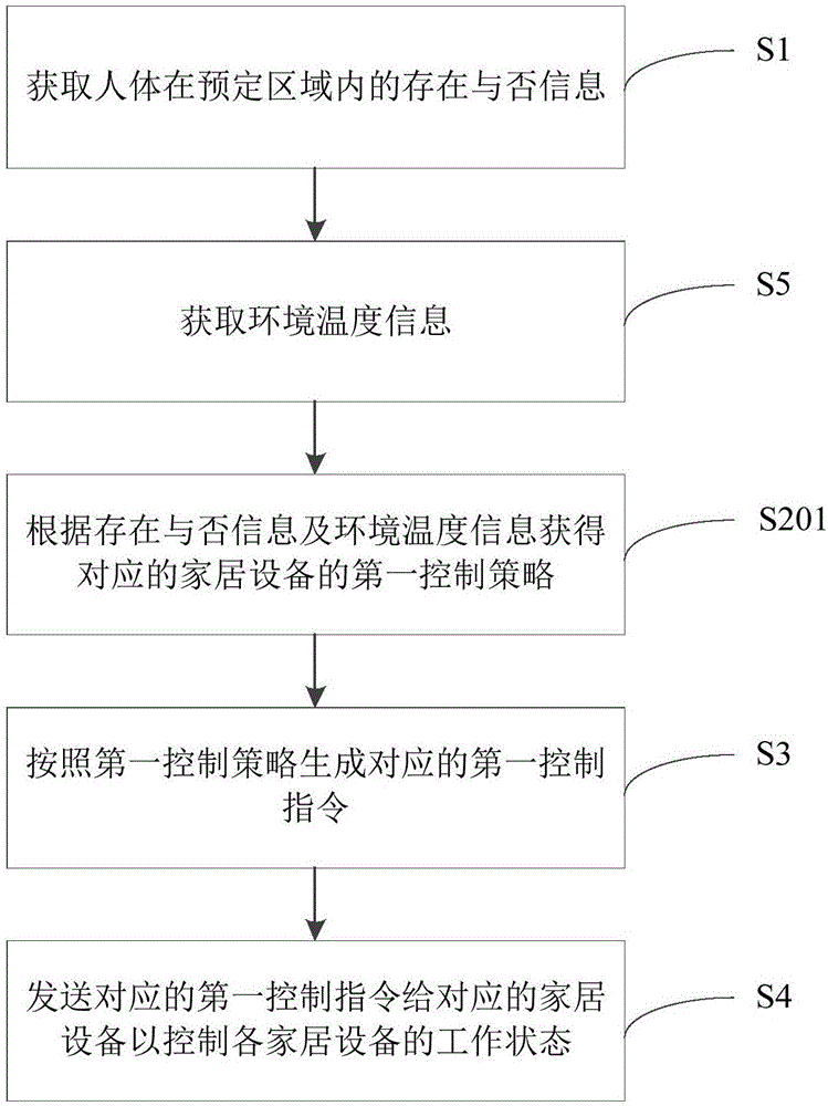 Smart home control method and device and smart home system