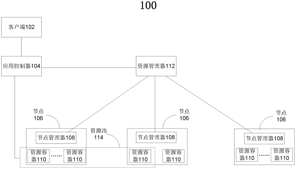 Distributed system, allocation method of resource container, resource manager and application controller