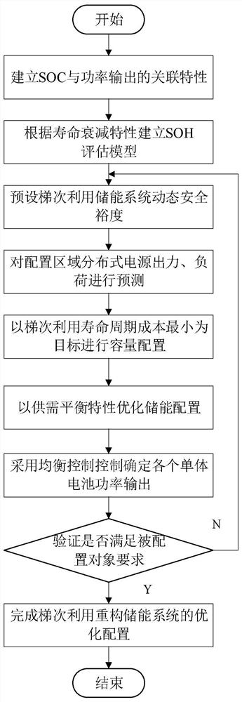 Echelon utilization reconstruction energy storage system capacity configuration method based on risk defense