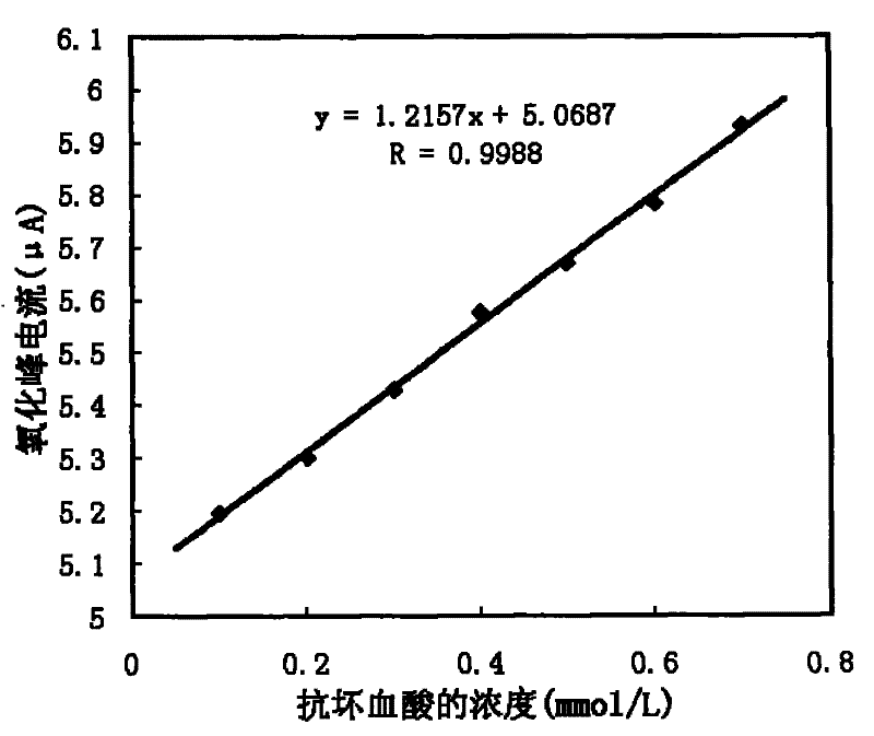 Method for concurrent measurement of dopamine and ascorbic acid using glassy carbon electrode