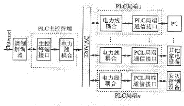 Network camera based on power carrier transmission technology