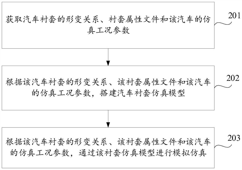 Analog simulation method and device for automobile lining and computer storage medium