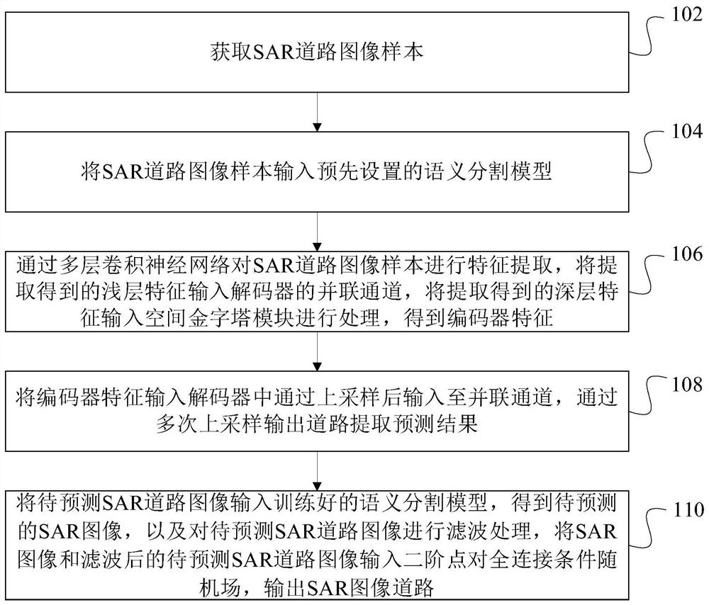 SAR image road extraction method and device based on semantic segmentation and conditional random field