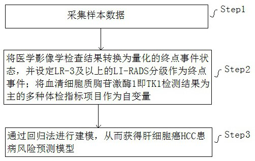 Disease risk prediction modeling method based on LI-RADS classification