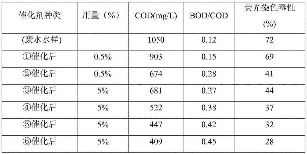 Catalyst for organic wastewater treatment and preparation method thereof