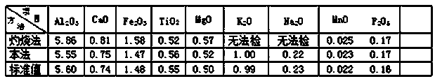 A pretreatment method for the determination of graphite chemical composition content