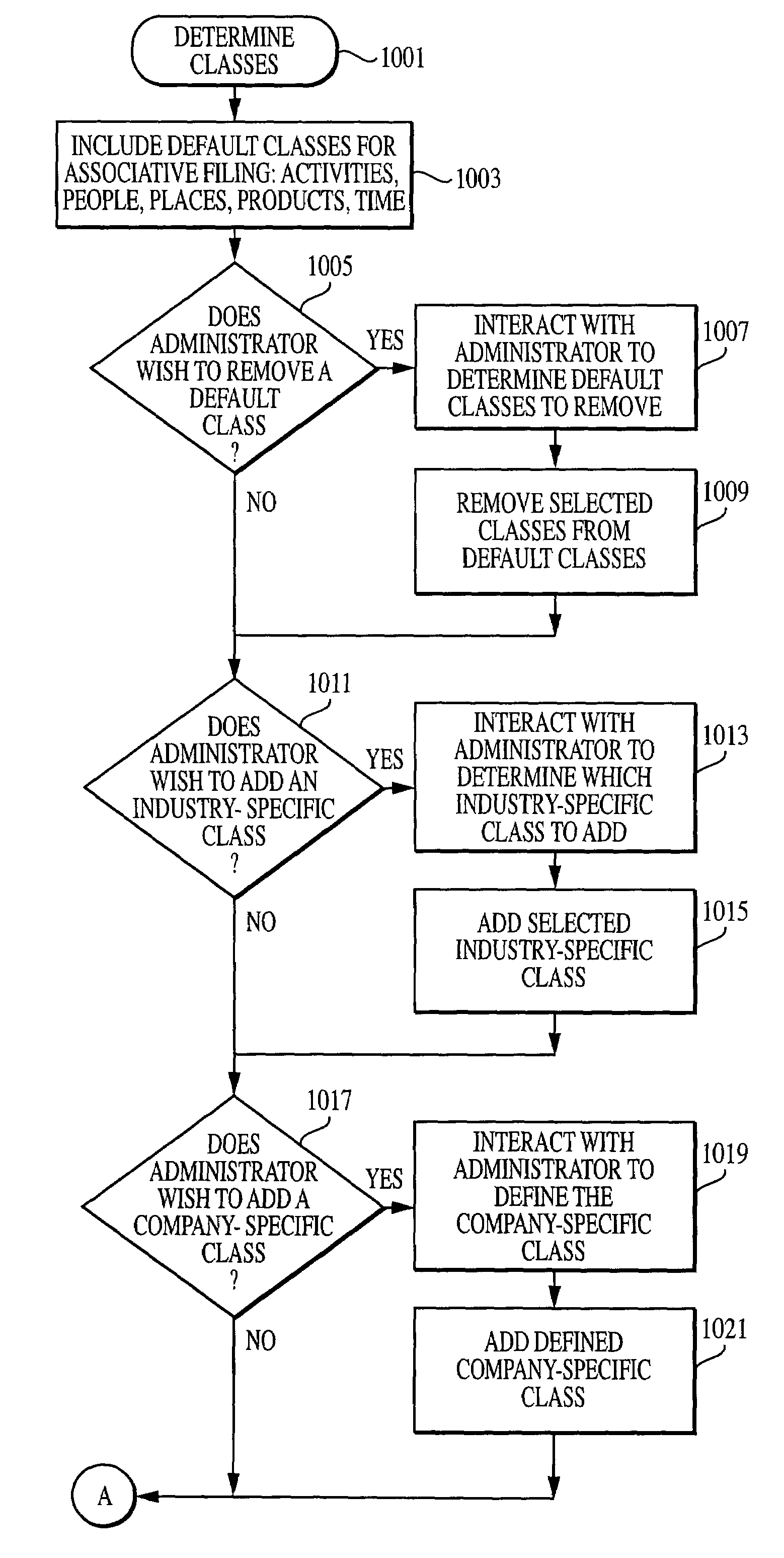 Computer assisted and/or implemented method and system for layered access and/or supervisory control of projects and items incorporating electronic information