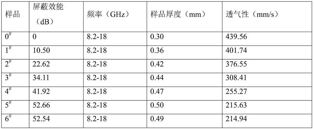 a co  <sub>3</sub> o  <sub>4</sub> Preparation method of /pani/mxene/pi electromagnetic shielding fabric