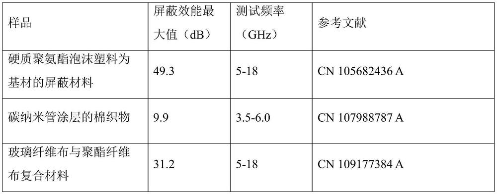 a co  <sub>3</sub> o  <sub>4</sub> Preparation method of /pani/mxene/pi electromagnetic shielding fabric