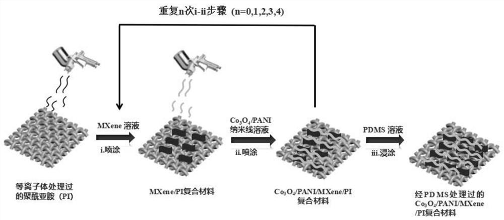 a co  <sub>3</sub> o  <sub>4</sub> Preparation method of /pani/mxene/pi electromagnetic shielding fabric