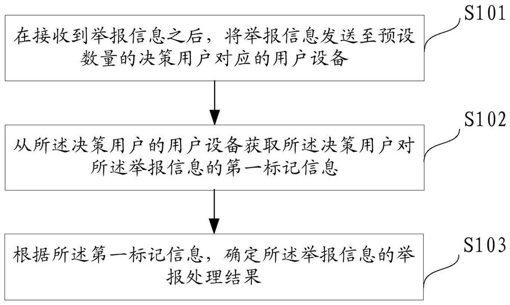 Reporting information processing method and device and computer readable medium