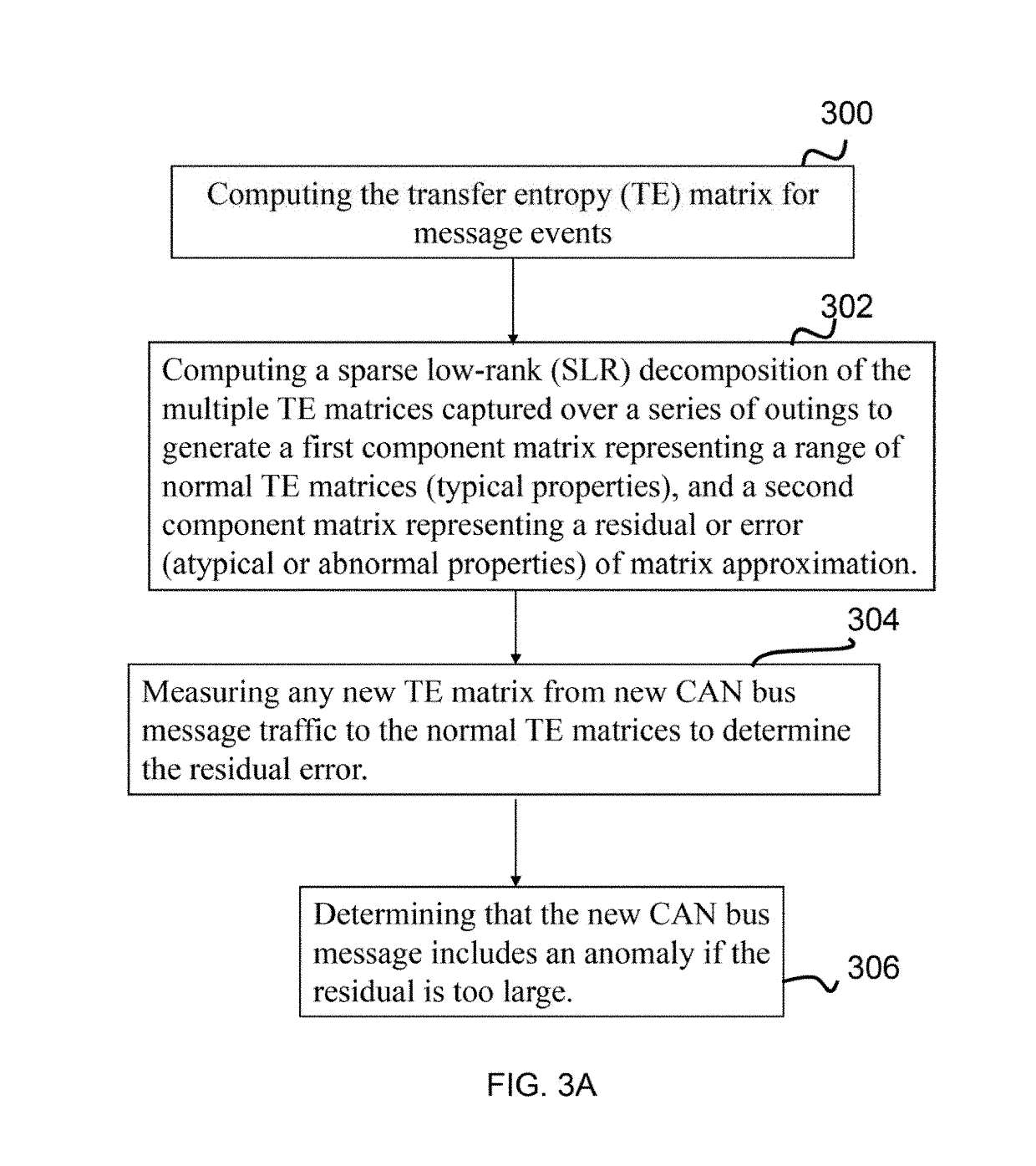 System for anomaly detection on CAN bus data with sparse and low rank decomposition of transfer entropy matrix