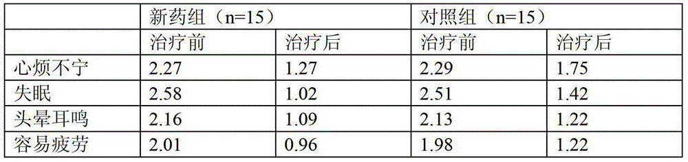 A kind of traditional Chinese medicine composition for preventing and treating female climacteric syndrome