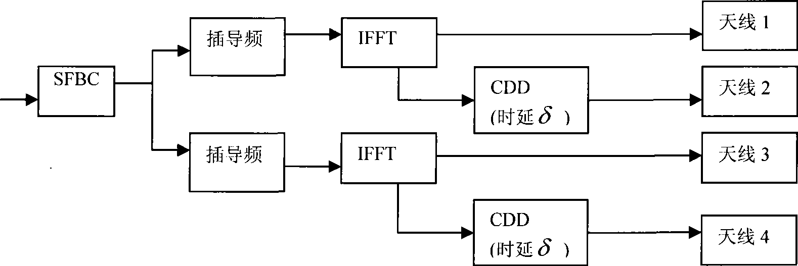 Method for pilot frequency insertion and diversity emission of space-frequency encoding cascade cycle detention diversity